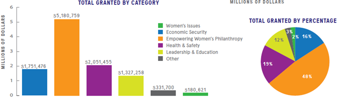 Texas Women’s Foundation Invests $12.9 Million in Texas Women and Girls