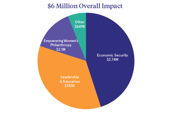 Texas Women’s Foundation invests $6 Million in women and girls